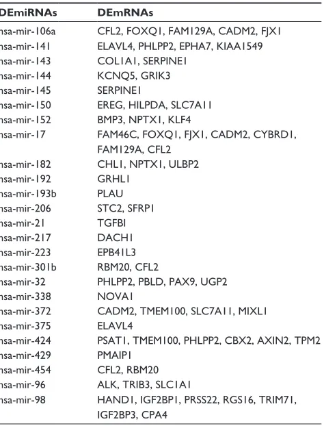 Table 3 The 25 Demirnas with their target Demrnas in the cerna network