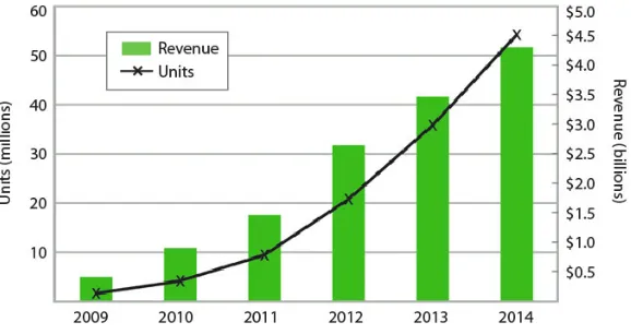 Figure 1.1: The amount of data trafﬁc in the recent years. The compound average growth rate(CAGR) is 32% every year