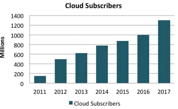Figure 1.3: The development of cloud storage in terms of number of subscribers. Source: Seagate[Woj12].