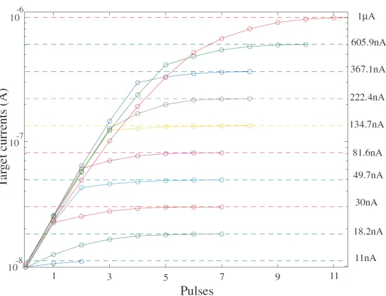Figure 1.6: Iterative programming towards different targets (dashed lines). The circles in the solidlines shows the result after each iteration [BSH05].