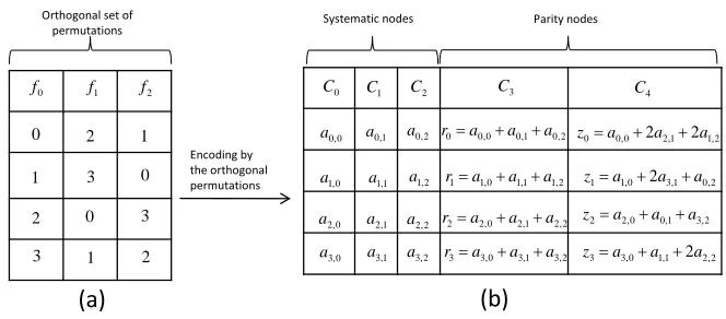 Figure 4.4: () a The set of orthogonal permutations as in Theorem 4.3 with sets X =0{0, 3}, X =1{0, 1}, X =2{0, 2} (.) b A ( 5, 3) MDS array code generated by the orthogonal permutations