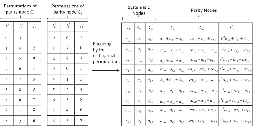 Figure 4.8: A (wherethe row sums, and the corresponding identity permutations are omitted