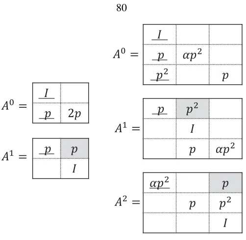 Figure 5.2: Parity matrices� Ai for = r2 (left) and = r3 (right) parities. When the ﬁrst parity nodeis erased, the underlined elements are accessed from systematic nodes