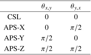 Table 2.1: Berry phases associated with the bulk three-loop braiding processes inthe 3D Z2 × Z2 gauge theories