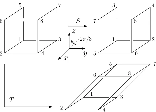 Figure 2.9: T transformation as the Dehn twist of a hollow cylinder.