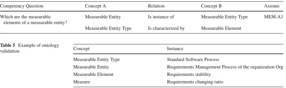 Table 5 Example of ontology
