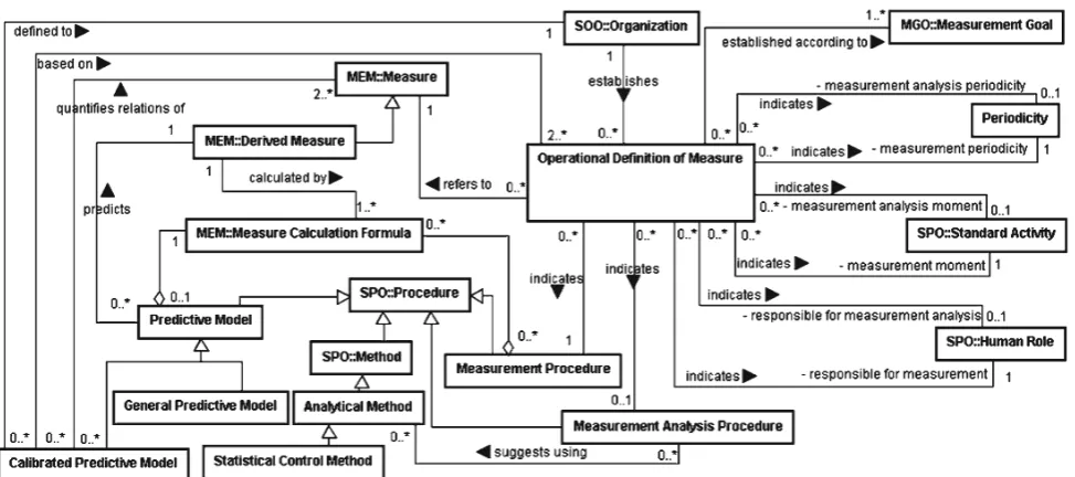 Fig. 5 Fragment of the Operational Deﬁnition of Measure Sub-ontology