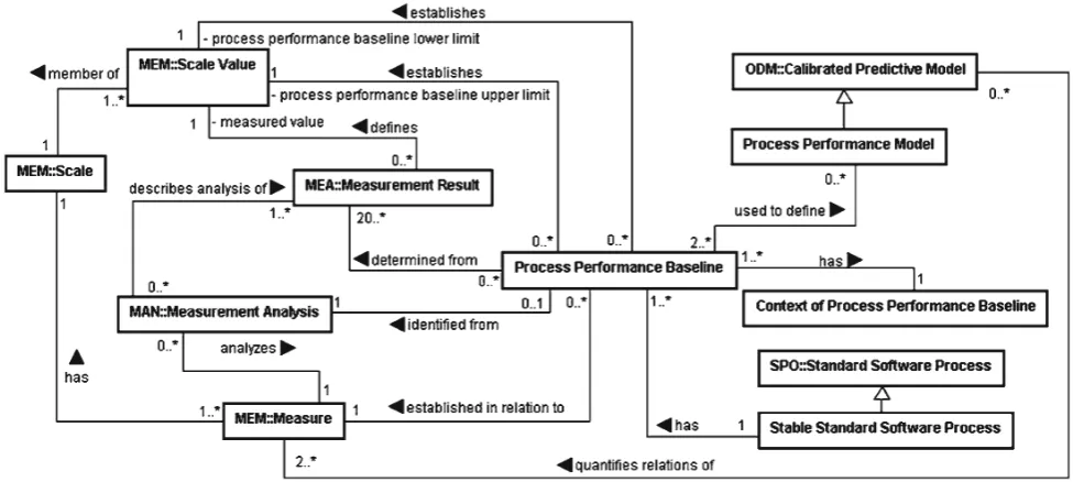 Fig. 8 Fragment I of the Software Process Behavior Sub-ontology