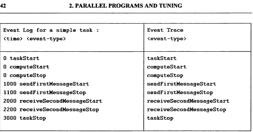 Figure 4 : Event Log and Event Trace