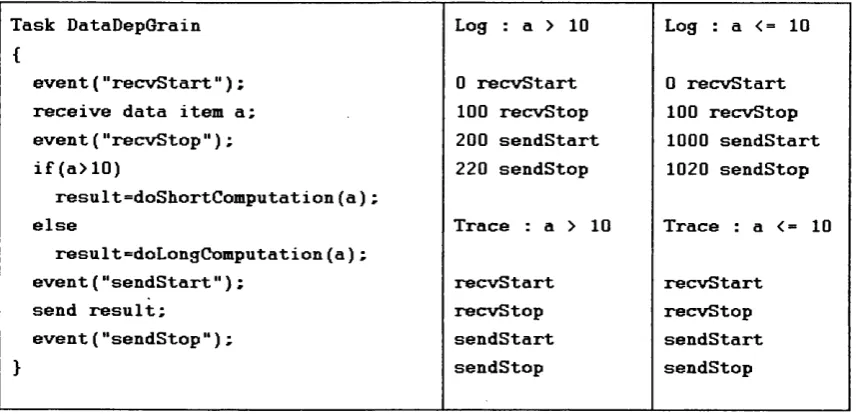 Figure 5 : Logs and Traces with a Data-dependent Grain