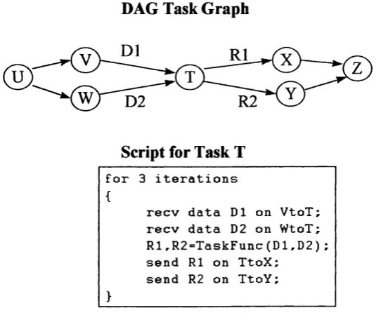 Figure 8 : DAG Task Graph and Task Script