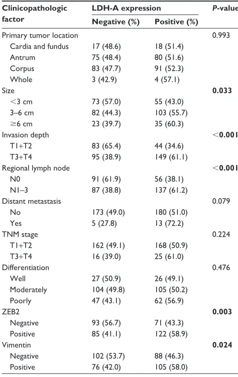 Table 2 Multivariate analysis of the prognostic significance of individual clinicopathologic factors in ITGC