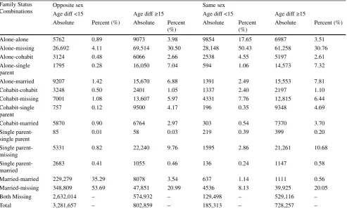 Table 5Family Status Composition, for matched couples