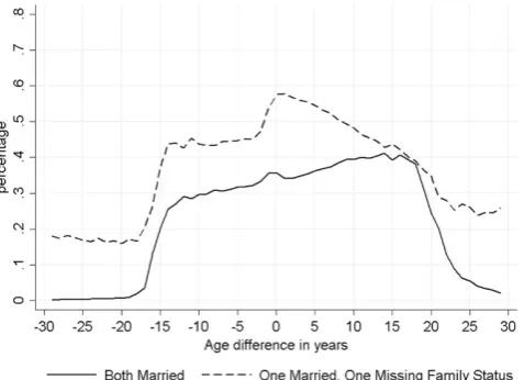 Fig. 5Share of matched pairs listed as married-married or married-missing. (Note: Includes all male-female pairs of individuals who wewere able to match by location and name (according to our name-matching algorithm), and where at least one member has the 