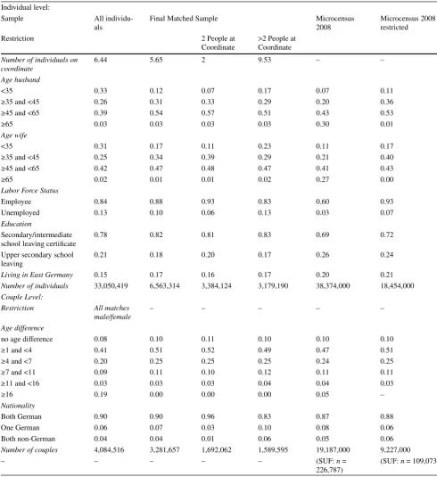 Table 6Comparing Individuals and Couples with Microcensus