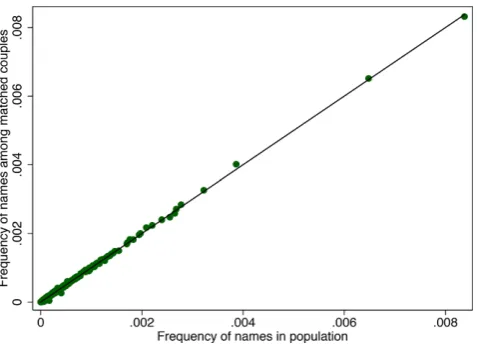 Fig. 6Frequency of Surnames in Population and Among MatchedCouples. (Note: Each dot in the ﬁgure represents one unique last namein our data (such as Meier or Mueller)