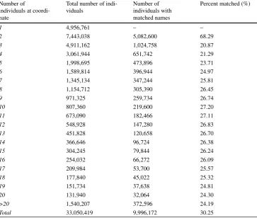 Table 1Distribution of theNumber of Individuals at theSame Coordinate