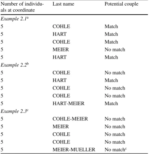 Table 2Examples of the name-matching procedure