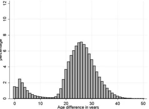 Fig. 1Distribution of age differences of matches, male/female.(Note: Includes all male-female pairs of individuals who we wereable to match by location and name (according to our name-matchingalgorithm)