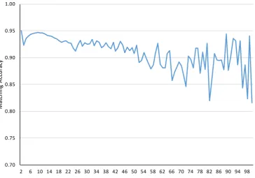Fig. 4Match Accuracy cal-–ﬁgure plots this accuracy rateas a function of the number ofindividuals who live at the samecoordinate where the couple isculated based on Same-sexMatches by Number of Individ-uals living at same coordinate.(Note: In this ﬁgure we