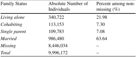 Table 4Family Status of Individuals in Matched Couples Sample