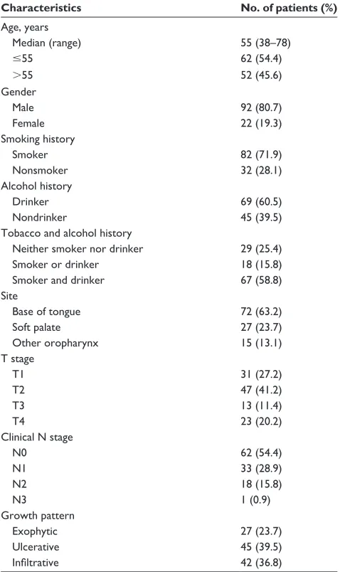 Table 1 clinical characteristics of the 114 patients with hPV-negative primary oropharyngeal carcinoma