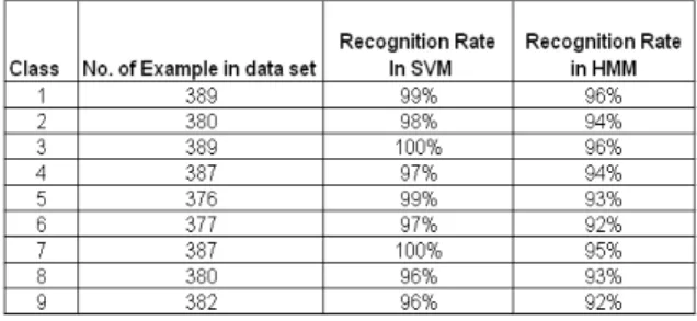 Table 2: Detail Recognition performance of SVM