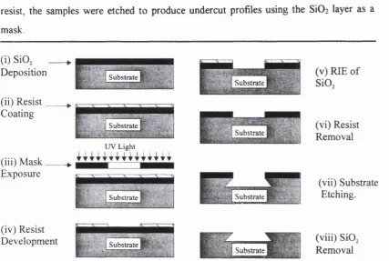 Figure 3.13 : Schematic illustration of substrate patterning process by CAIBE, using SiO, mask to produce undercut profile.