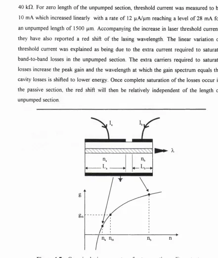 Figure 1.7 : Generic device geometry of a two section split contact Irlaser for wavelength tuning, g^ and n^ are the threshold gain and the corresponding electron density.