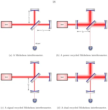 Figure 3.2: Michelson based interferometer topologies for gravitational wave detection.