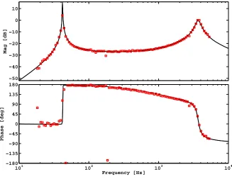 Figure 3.13: Measurement of the opto-mechanical RSE response. The magnitude has been scaled so theoptical resonance is at 0 dB.