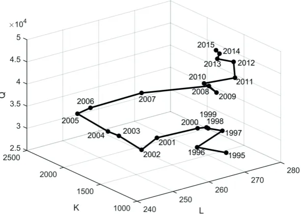 Fig. 3, graph for Austria. The Time Augmented Cobb-Douglas Production Function 