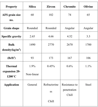 Table 2.1 Properties of non-silica sands (compared with silica) (Brown, 1994) 