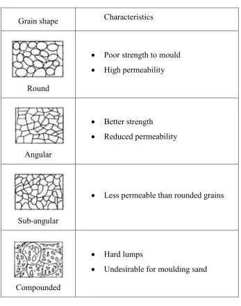 Table 2.2 Classification of grain shape of sand 