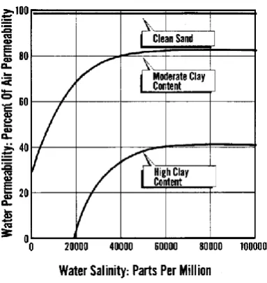 Figure 2.3 Variation in water permeability with salinity and clay content (CoreLab, 1983)  