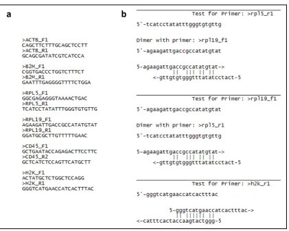 Figure 4.11. FastPCR analysis of primer-dimer interactions. (a) The six primer pairs used in the aging study 