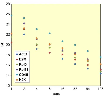 Figure 4.4. Cell-concentration ramp control from the aging study. Analysis of 8-tube strips containing from 1 