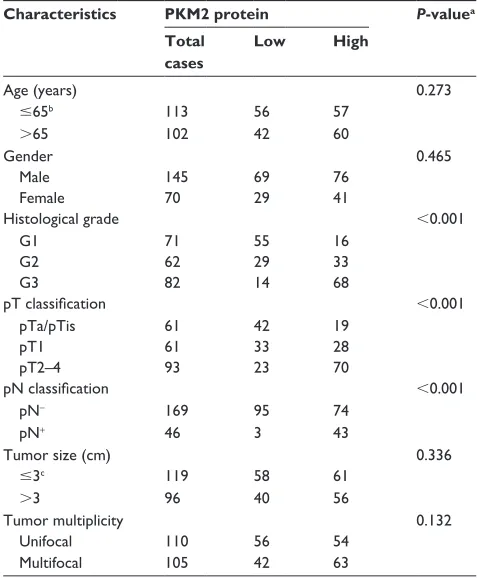 Table 1 correlation between PKM2 expression and clinico-pathological characteristics of UcB patients