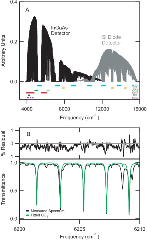 Figure 2.2. (a) A single spectrum recorded on 9 Sep 2004, with 0.014 cm absorptions by Hnoise ratio is ~900 for the InGaAs detector and ~500 for the Si diode detector