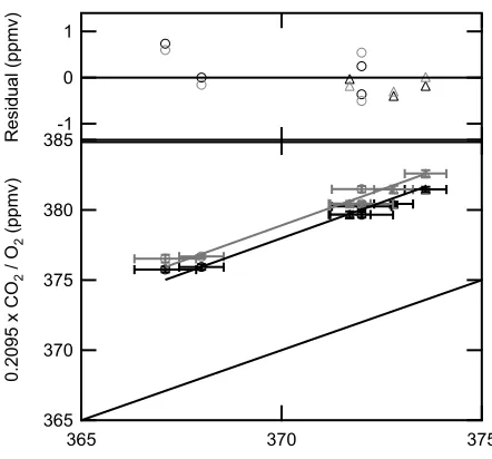Figure 2.6. Integrated profiles by the DC-8 (triangles) and King Air (circles) compared to FTS  retrievals from the two CO2 bands