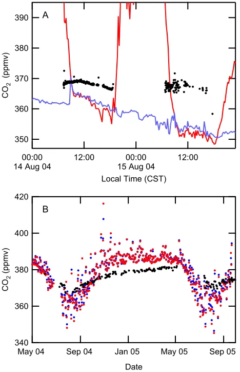 Figure 2.7. (a) Diurnal variation of column-average CO2deg). CST.  Column-average COduring May 2004 – Oct 2005