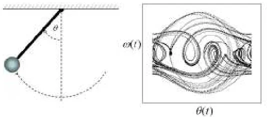 Figure 1: The damped, periodically driven non-linear pendulum. Displayed isthe chaotic attractor in the (θ,ω)–phase space that occurs for large values of thedriving force g.