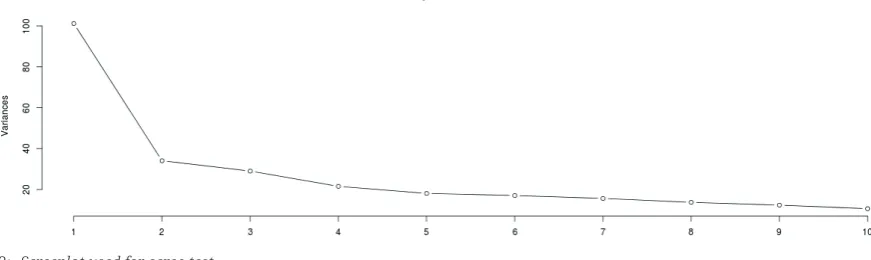 Figure 1: Screeplot used for scree test Source: own research