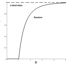 Figure 2: Fraction of network nodes in the giant component as a function of thecoupling parameter c