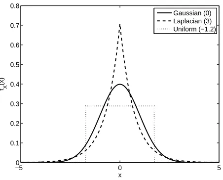 Figure 2.1: Kurtosis excess for several probability distributions, each with zero meanand unit variance