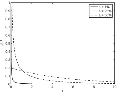 Figure 2.2: Sensitivity of response sparseness ˆafor the binary neuron and the shape parameterplotted as a function of the underlying distribution’s sparseness for binary (solid) andgamma (dashed) distribution