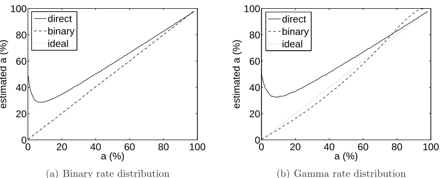 Figure 2.4: Monte Carlo simulation results for sparseness estimation for binary andgamma distribution rate models