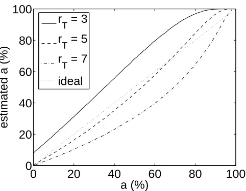 Figure 2.5: Variation of estimated sparseness with threshold. Response thresholds of3, 5, and 7 spikes/s are considered, with noise level ﬁxed at µy = 1 spike/s
