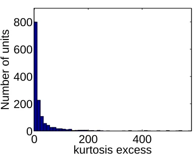 Figure 2.9: Histogram of the kurtosis excess for the responses of 1425 human MTLunits
