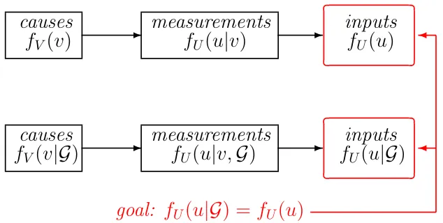Figure 4.1: World model (top) and the generative model (bottom) that attempts tomatch its behavior